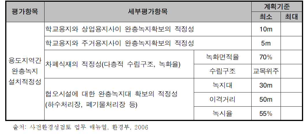 용도지역간 완충녹지 폭