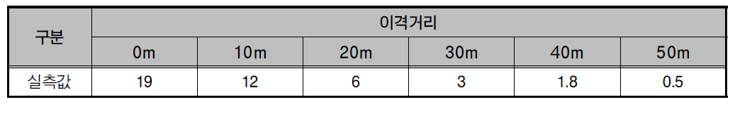 거리별 자기장(mG)실측값