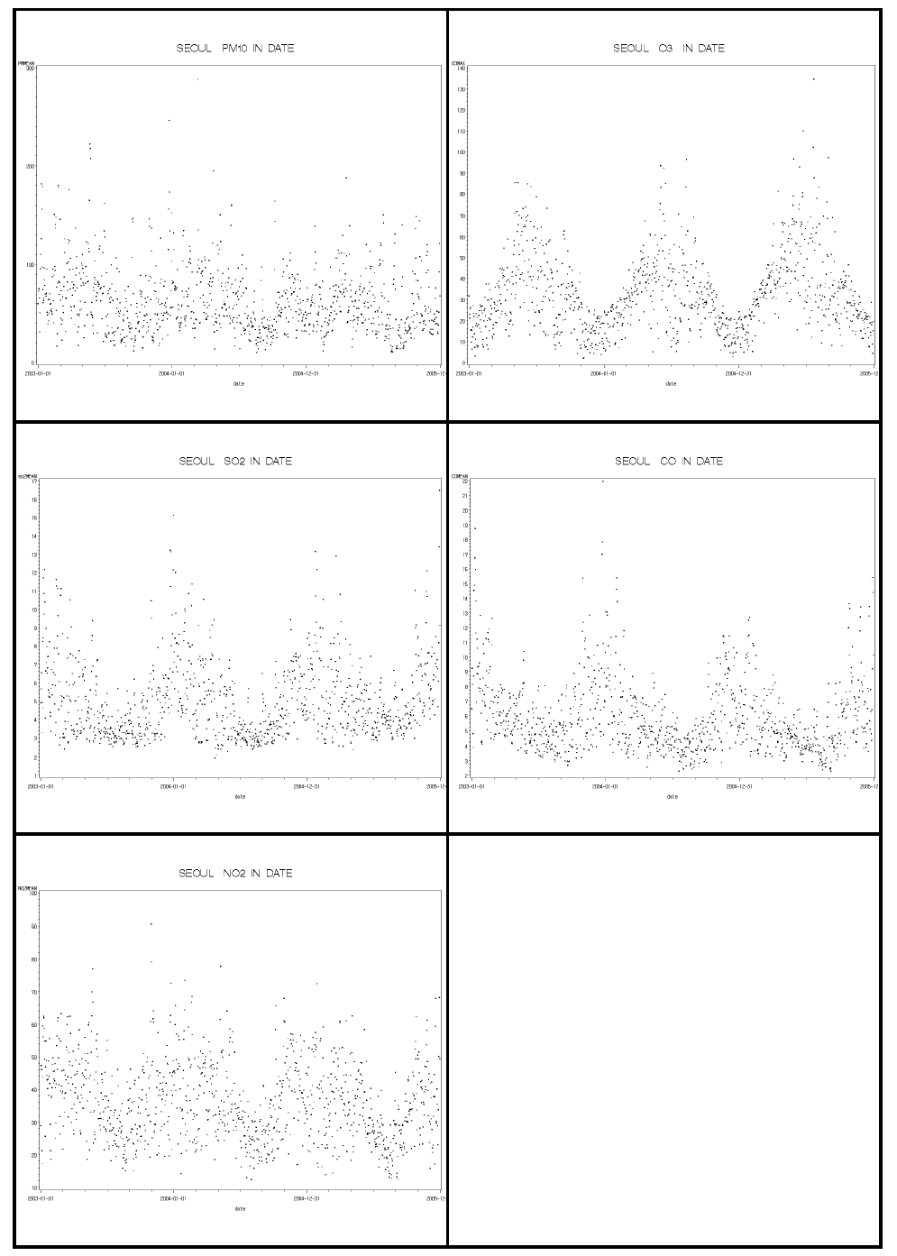 서울 지역의 대기오염 변수(2003~2005)