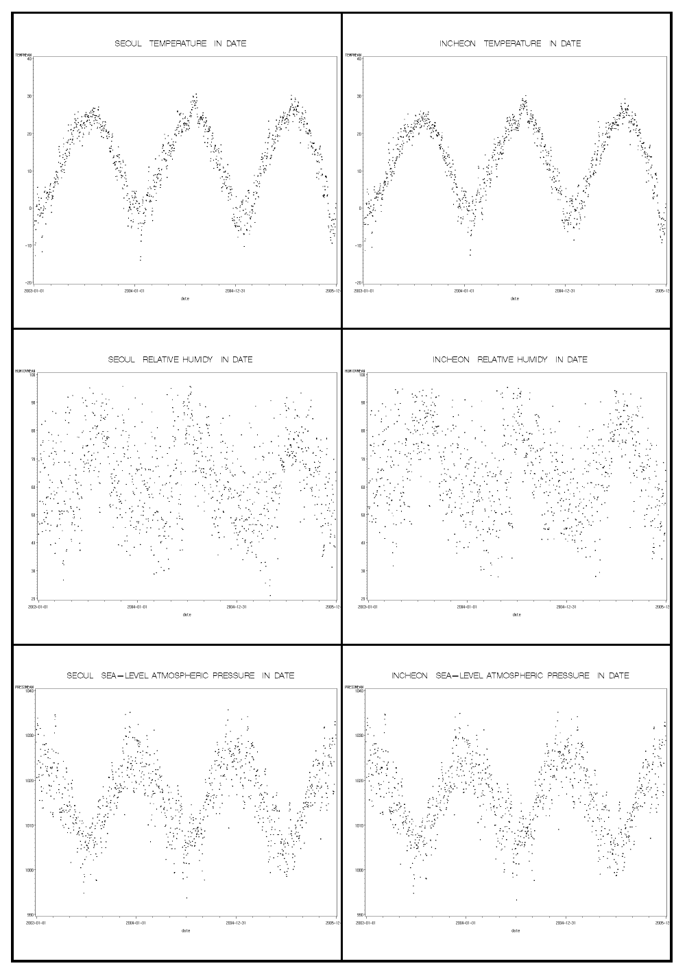 서울과 인천의 기상변수(일별 평균온도, 일별 평균 상대습도, 일별 평균 해면기압)(2003~2005)