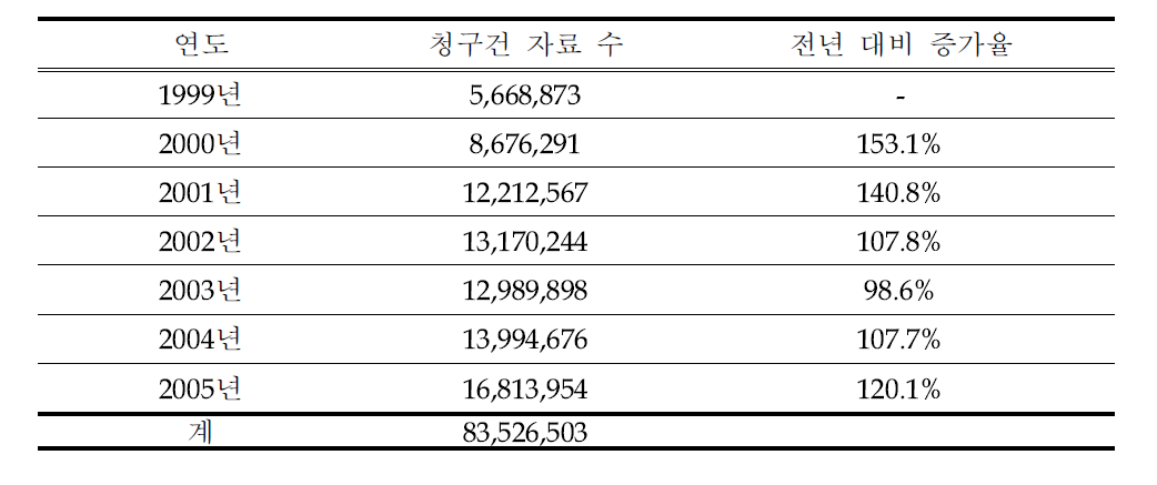 연도별 천식 건강 보험 청구 건수(진료개시일 기준, 1994~2004)