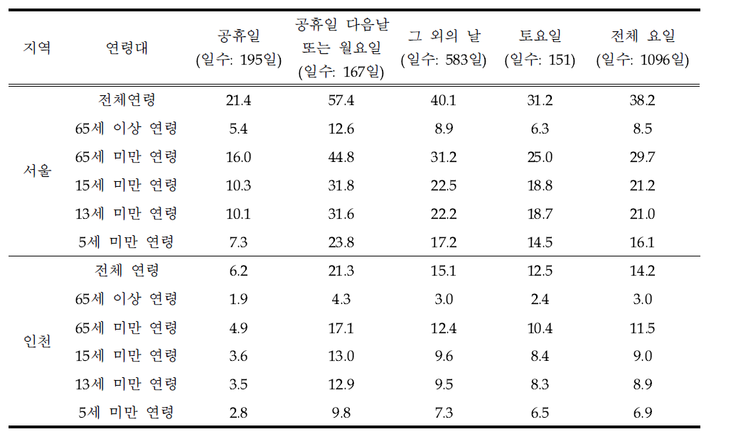 서울 인천 지역의 2003년, 2004년, 2005년 요일별 일별 천식 입원 에 피소드 발생 건수의 평균