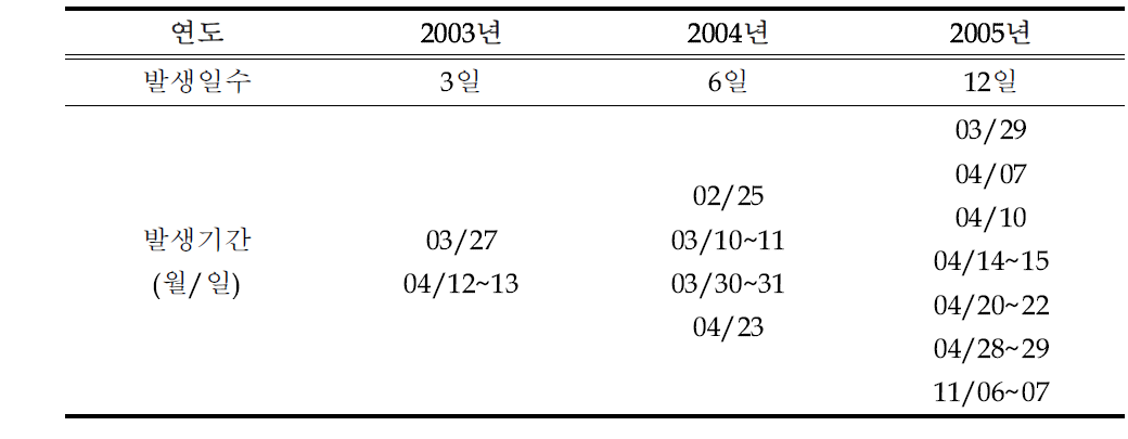 2003년에서 2005년까지의 서울지역 황사 발생 현황