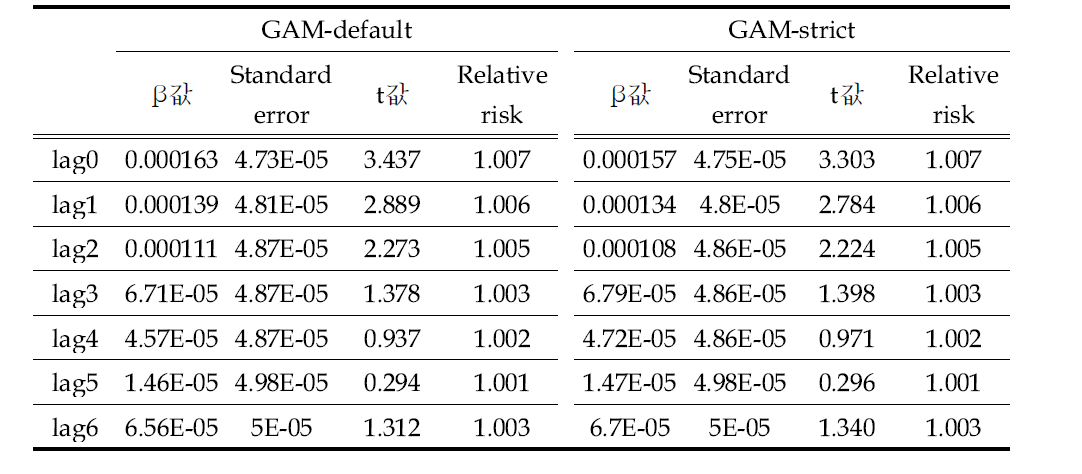 GAM-default 모형적용결과와 GAM-strict 모형적용결과 비교(서울시 PM10-전체 사망)
