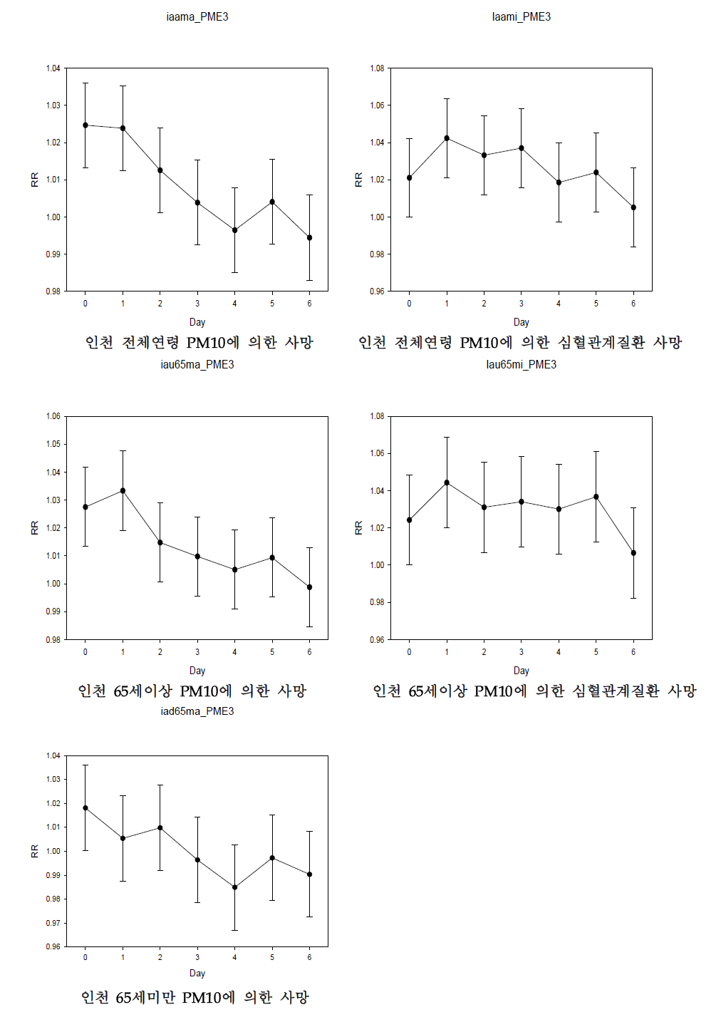 인천시 연령별, 사망원인별 PM10에 의한 사망의 지연효과