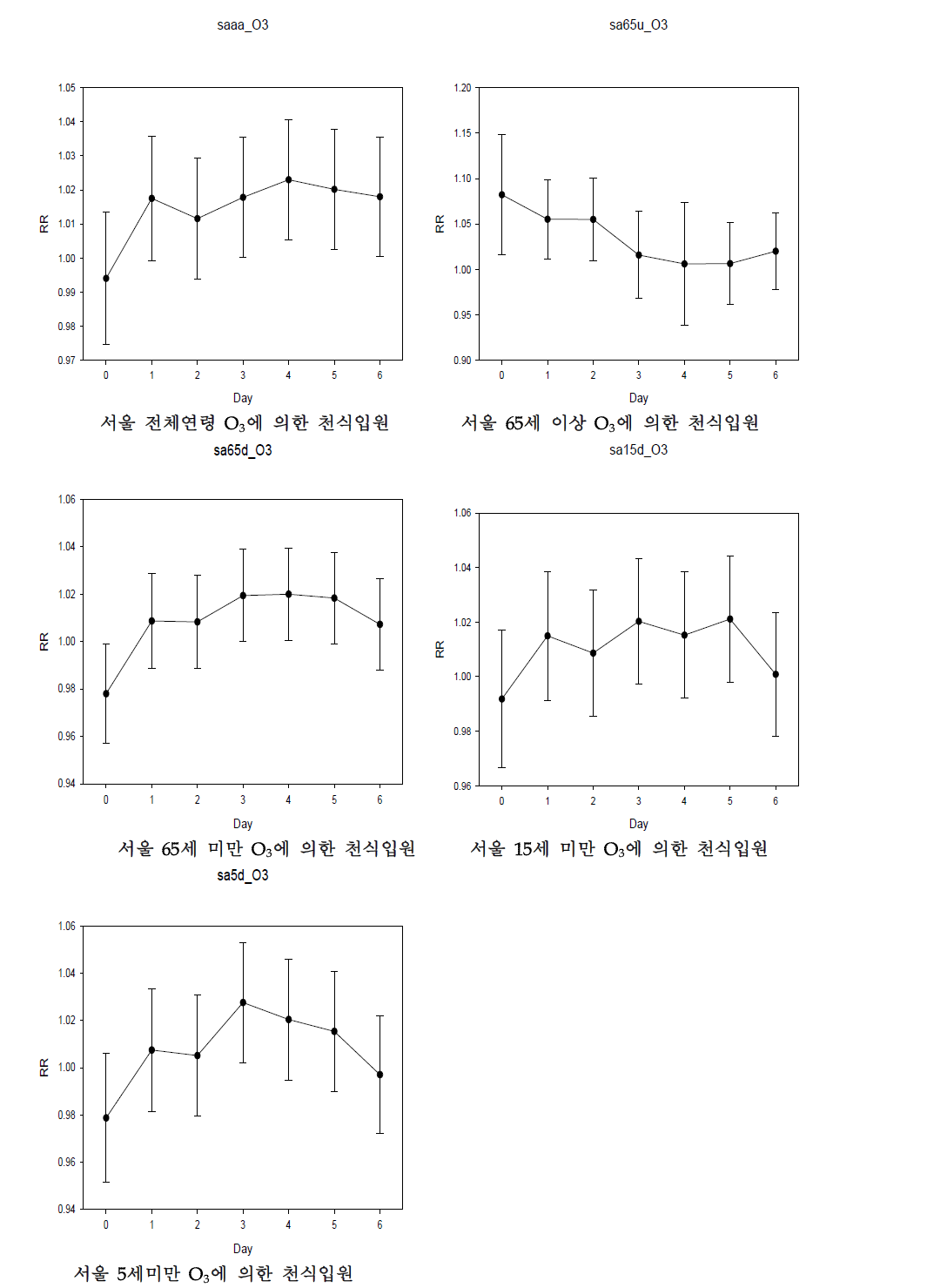 서울에서 연령별 O3에 의한 천식입원의 지연효과