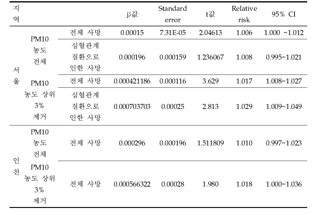 65세 미만 연령 사망에서 PM10의 양반응 함수