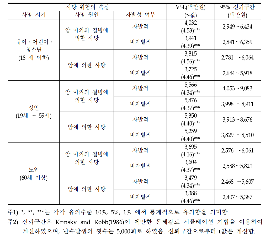 통계적 인간생명의 가치(VSL) 추정치들