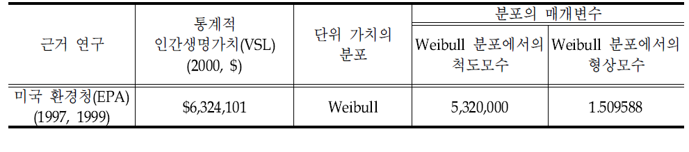 미국 환경청의 통계적 인간생명가치(VSL)의 대표값