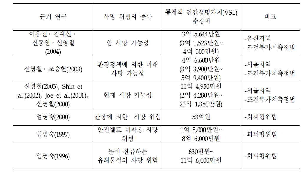 국내의 통계적 인간생명가치(VSL)와 관련된 연구