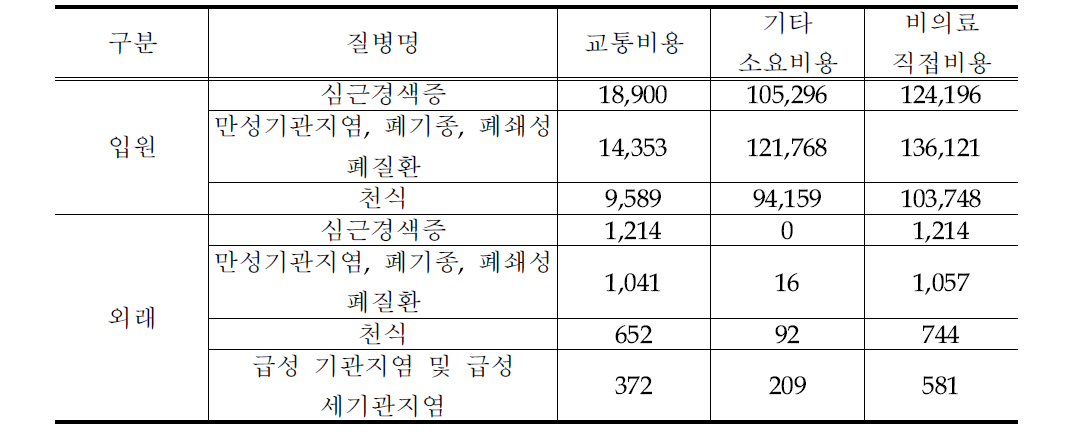 대기오염 관련 질병의 비의료 직접비용