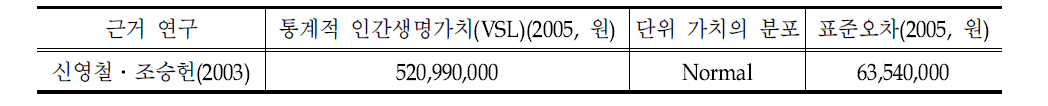 BenMAP에 포함한 국내 기존 연구의 통계적 인간생명가치(VSL)의 값 (2005년 기준)