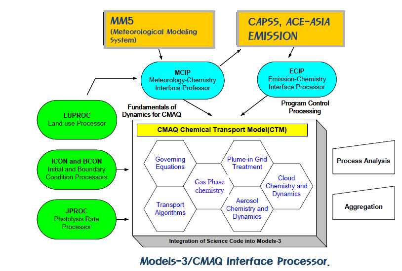 Models-3/CMAQ의 구조