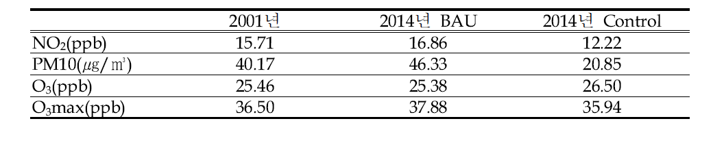 BASE, BAU, CONTROL case의 수도권 전지역 평균 대기오염농도 비교