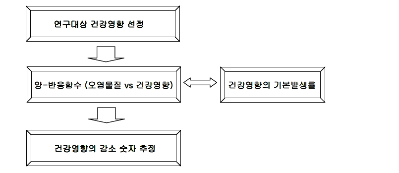 대기오염-건강영향 함수 추정 연구개요