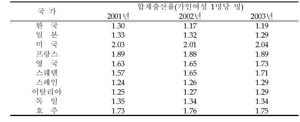 주요국 합계출산율 (2001-2003)1)