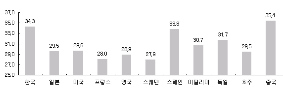 다인구 연령계층의 인구집중도 (2005)