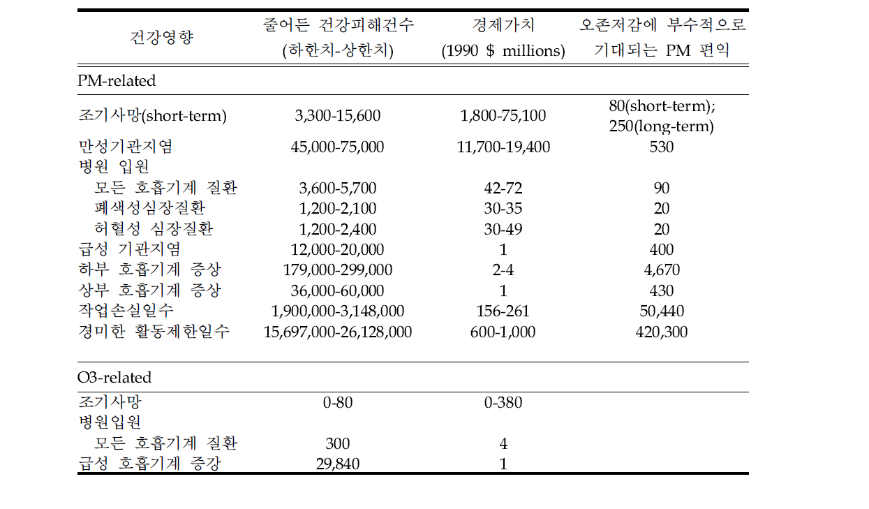 Particulate Matters and Ozone National Ambient Air Quality Standards (1997년 개정안) 으로 2010년에 기대되는 건강편익