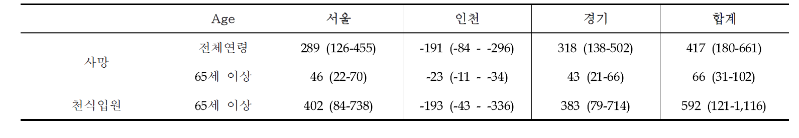 “수도권 대기질개선 특별대책”의 시행으로 기대되는 오존 관련 건강편익