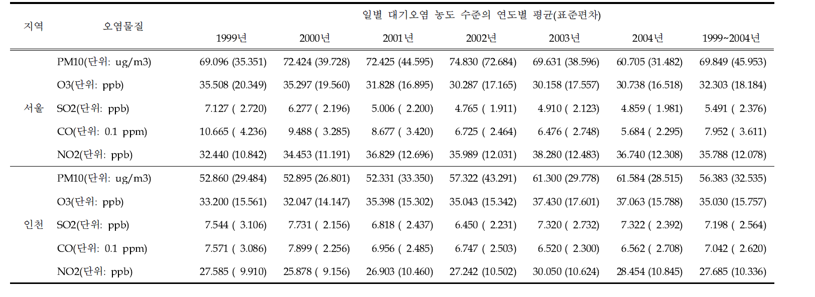 서울 및 인천 지역 일별 대기오염 농도 대표치의 연도별 평균
