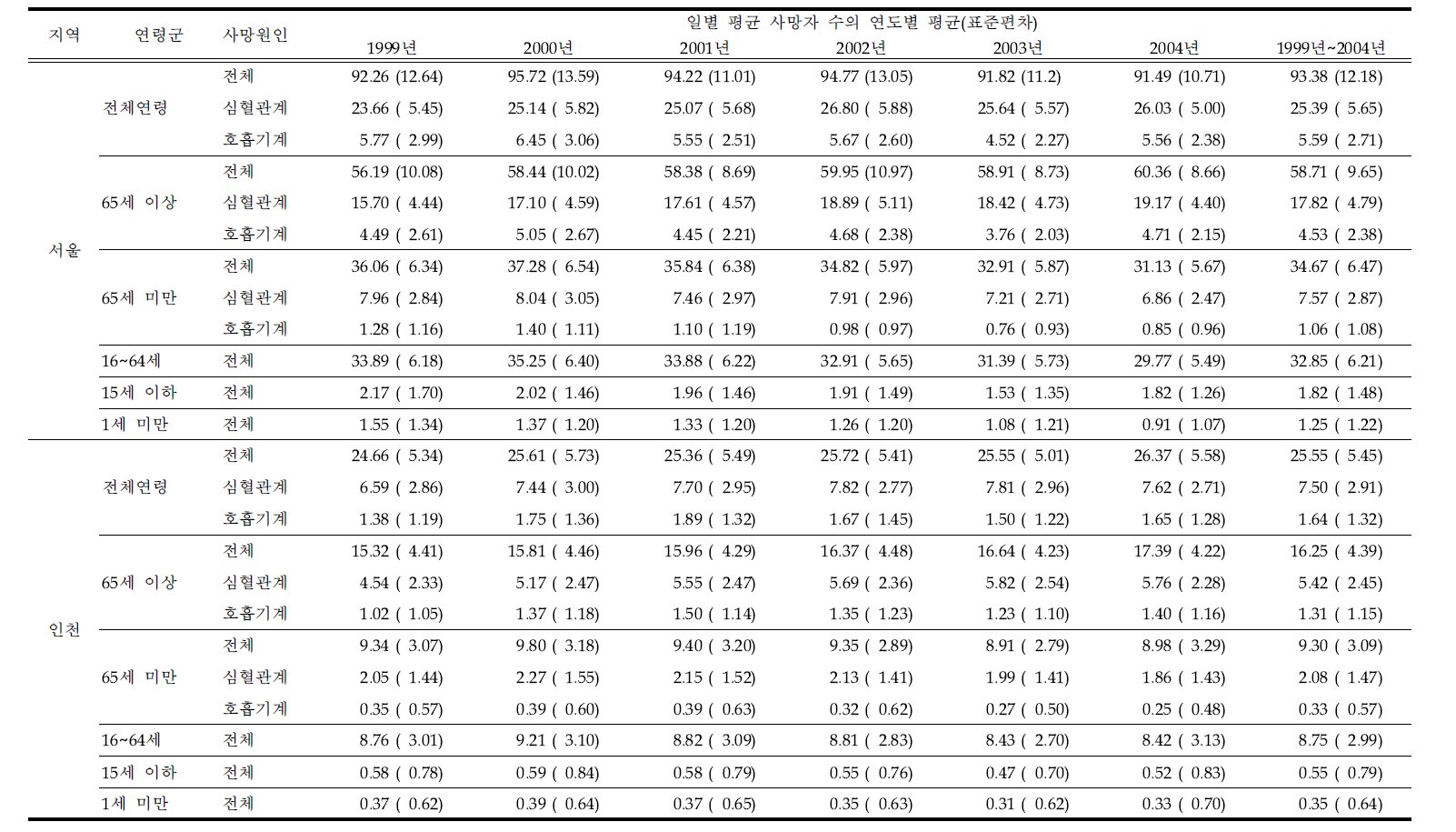 지역별(서울, 인천) 일일 사망자수의 연도별 평균과 표준편차(단위: 명), 사망 외인 제외