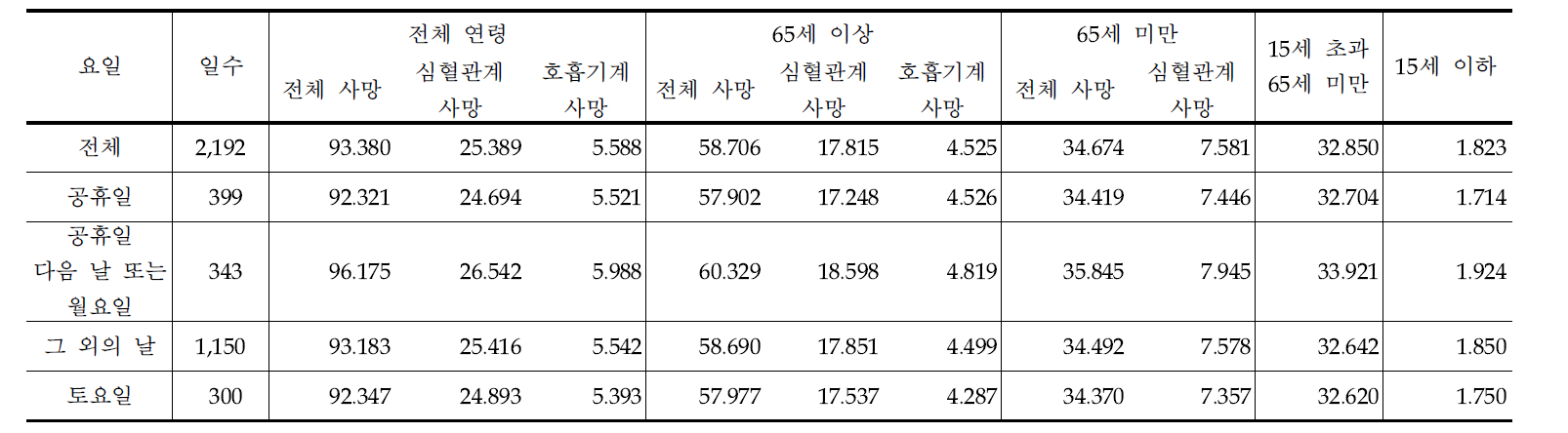 서울지역의 요일별 일별 사망자수의 평균