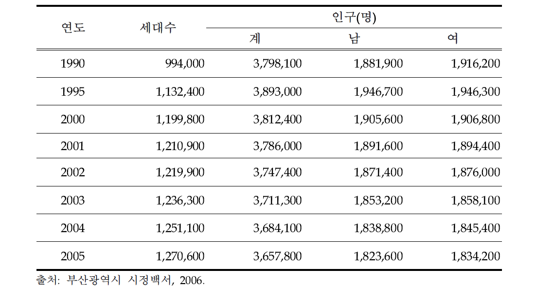 부산광역시 인구 및 세대 변동 추이(1990-2005)