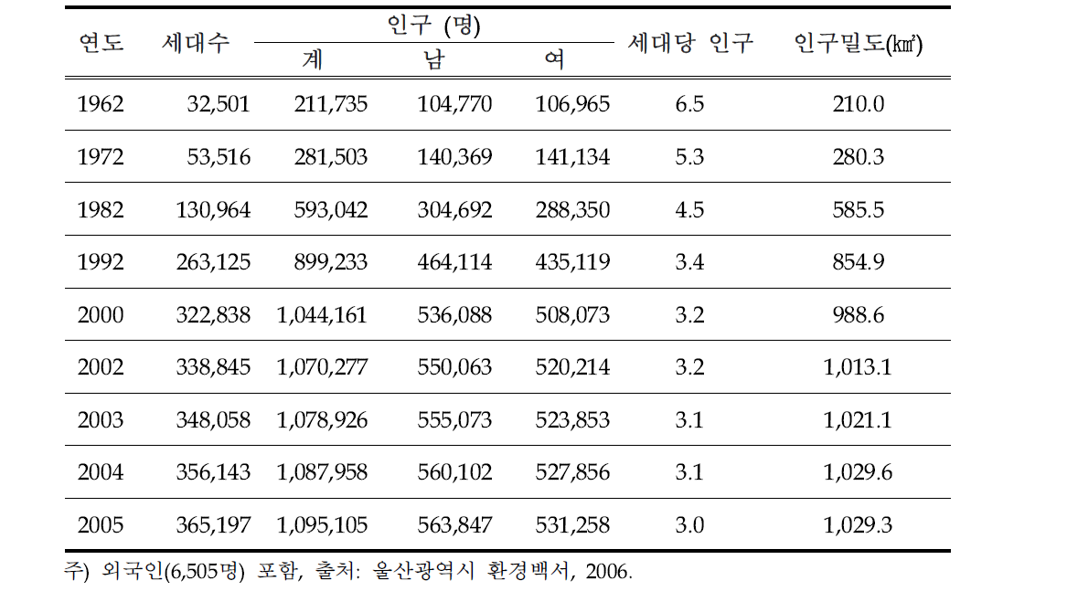 울산광역시 인구 및 세대 변동 추이(1962-2005)