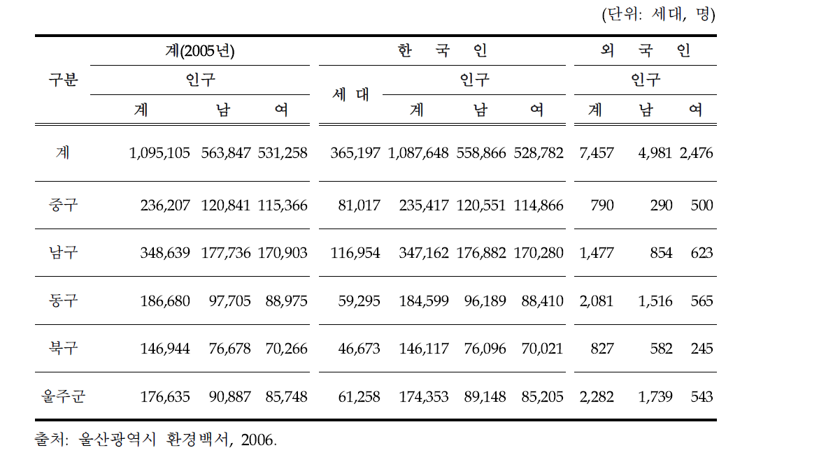 울산광역시 구 ․군별 세대 및 인구 현황(2005)