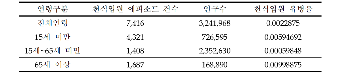 본 연구에 사용한 울산광역시 기준 천식입원 유병율(2003~2005년)