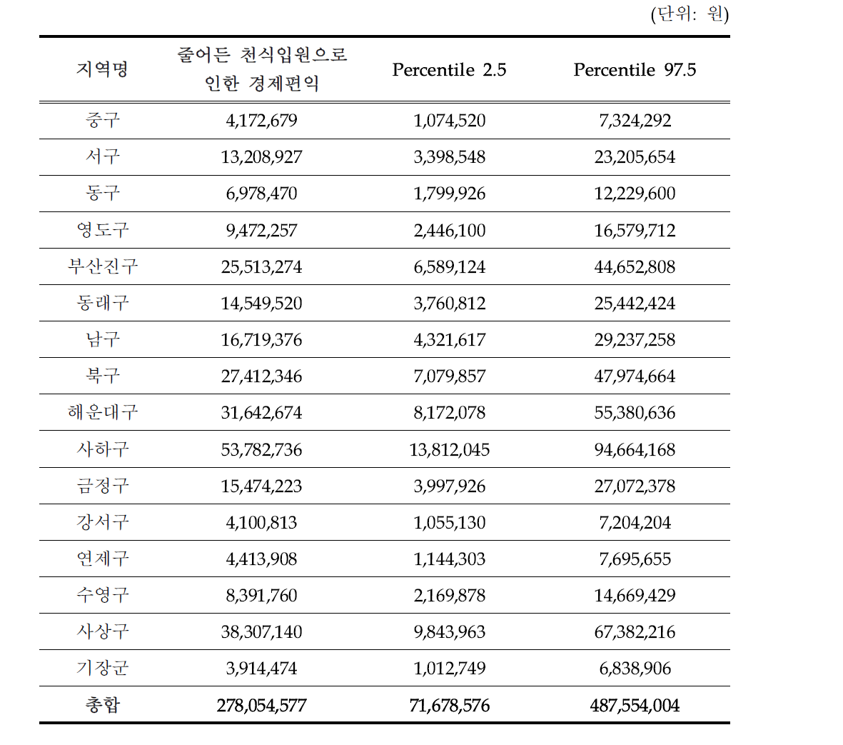 PM10 농도개선으로 줄어든 천식입원의 경제편익(부산, 15세 미만)