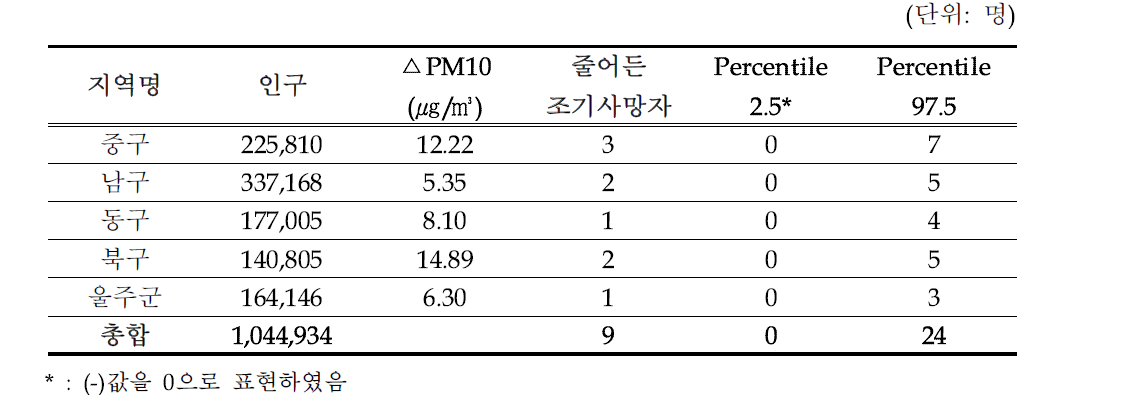 PM10 농도개선에 따른 줄어든 조기사망(단기영향, 전체연령), 울산