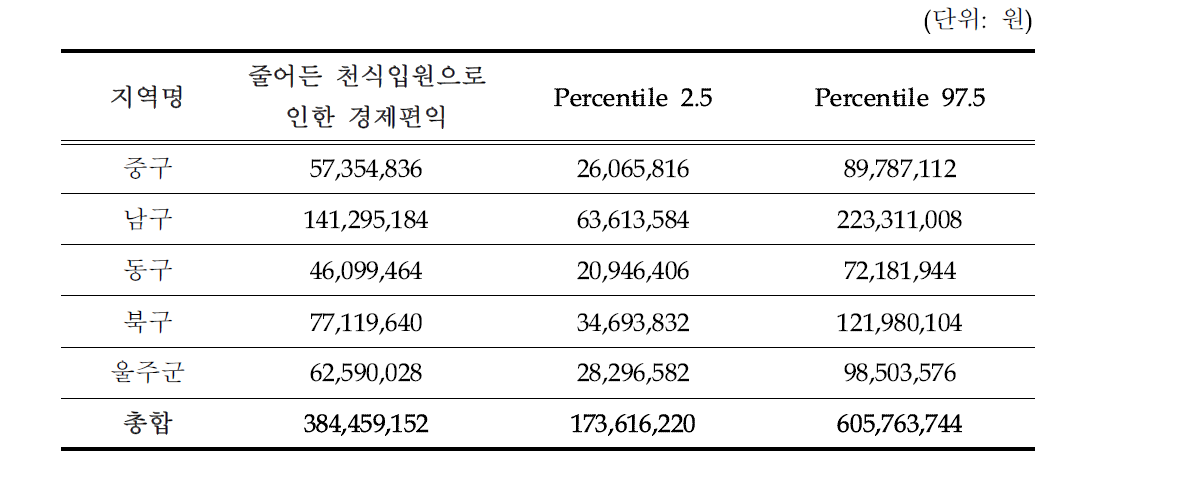 오존 농도개선으로 줄어든 천식입원의 경제편익(울산, 15세 미만)