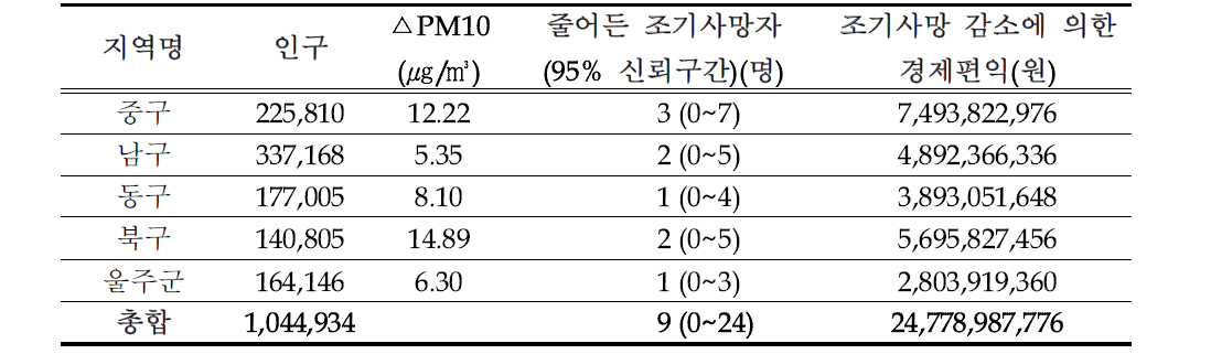 PM10 농도개선으로 줄어든 조기사망(단기영향, 전체연령) 편익, 울산