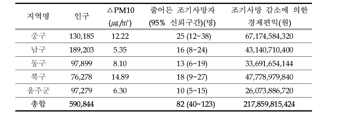PM10 농도개선으로 줄어든 조기사망(만성영향, 30세 이상) 편익, 울산