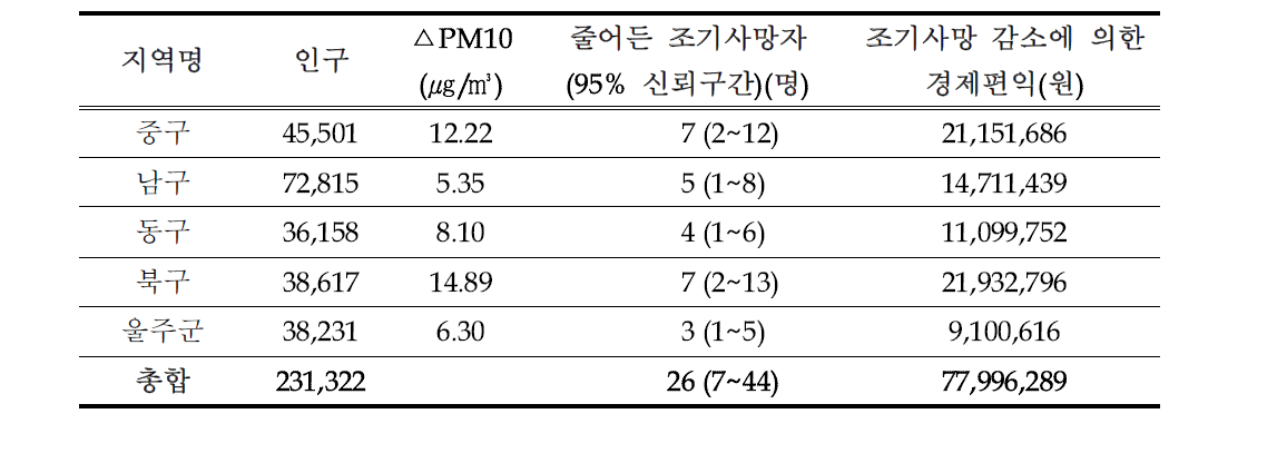 PM10 농도개선으로 줄어든 천식입원(울산, 15세 미만)