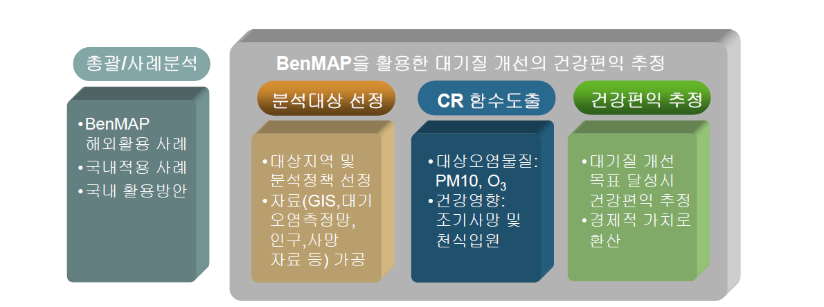 “한국형 BenMAP을 활용한 대기질 개선정책의 건강편익 산정 연구” 개요