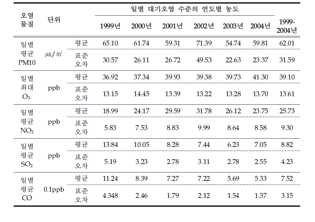 부산광역시 일별 대기오염 농도 대표치의 연도별 평균(1999~2004년)