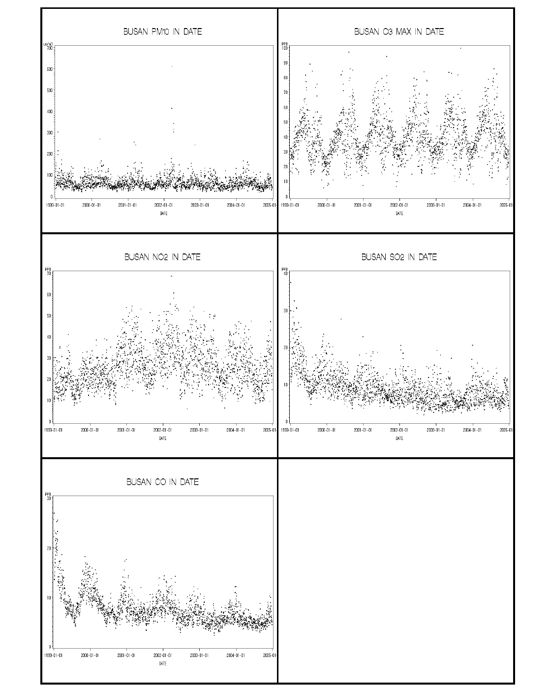 부산광역시 대기오염물질의 일별 농도(1999-2004년)