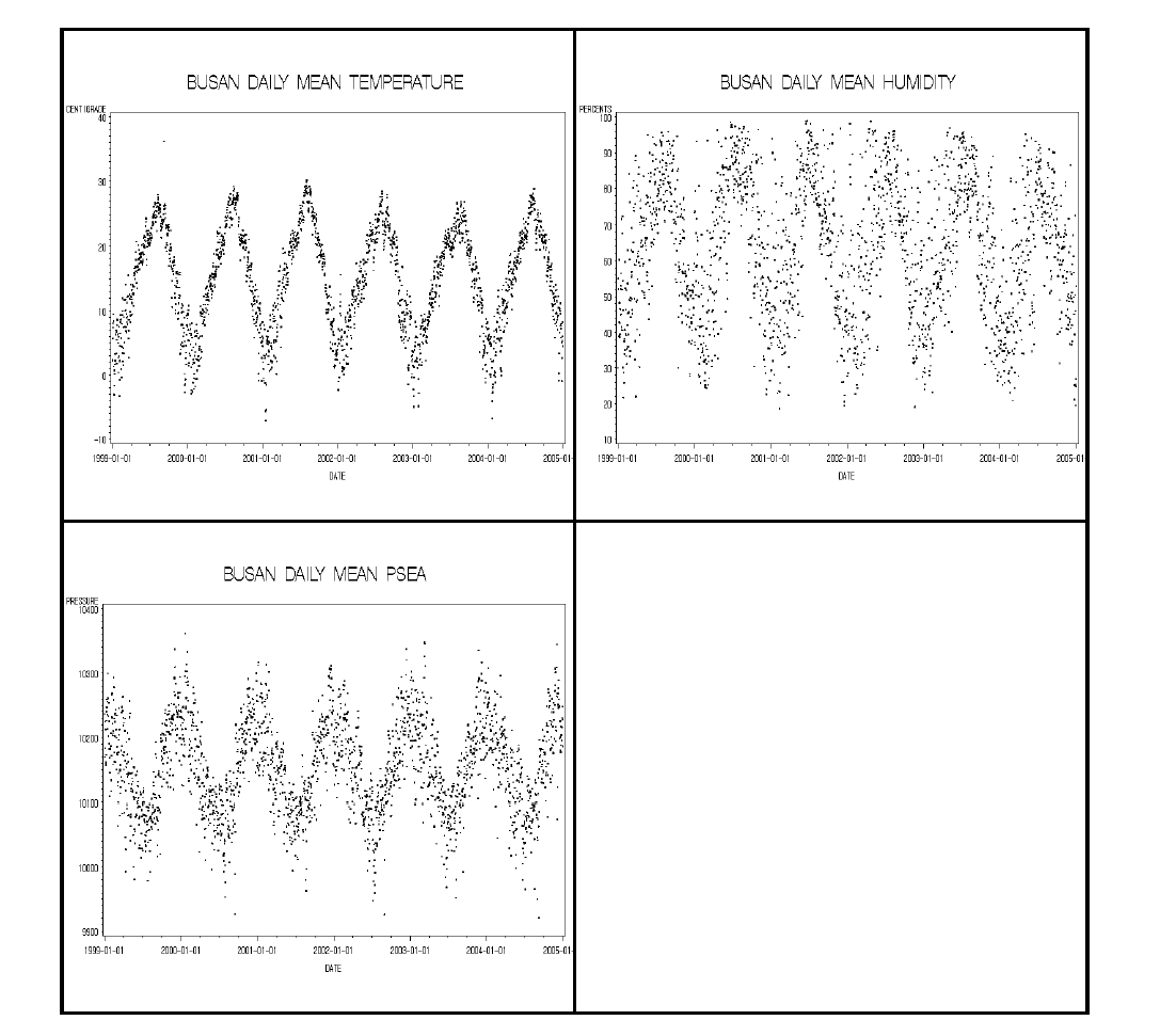 부산광역시 기상변수(일평균 기온, 일평균 상대습도, 일평균 해면기압, 1999-2004년)