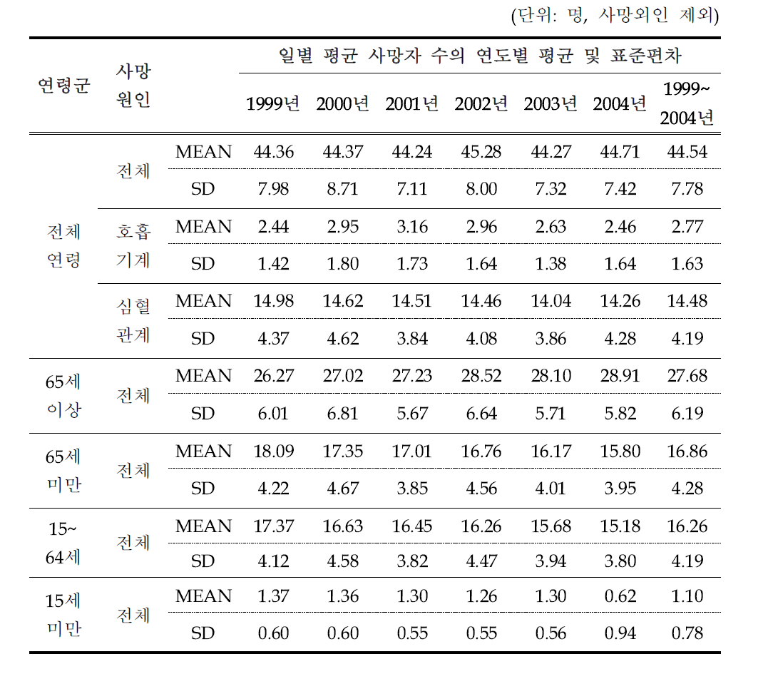 부산광역시 일별 사망자수의 연도별 평균과 표준편차(1999~2004년)