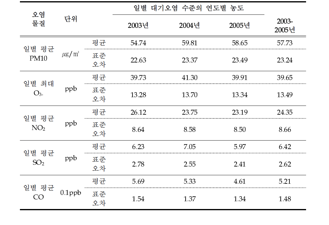 부산광역시 일별 대기오염 농도 대표치의 연도별 평균(2003~2005년)