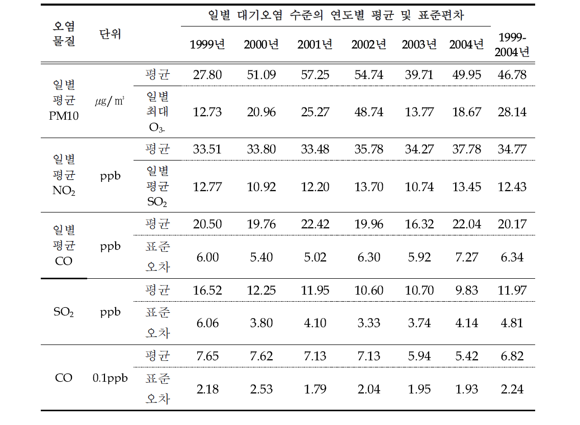 울산광역시 일별 대기오염 농도 대표치의 연도별 평균(1999~2004년)