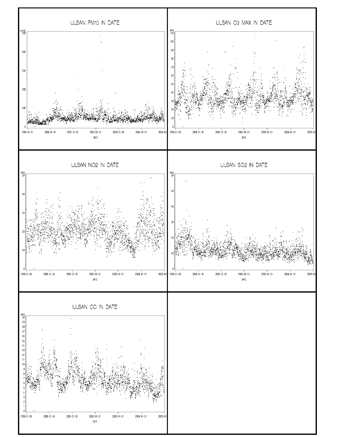 울산광역시 대기오염물질의 농도(1999-2004년)