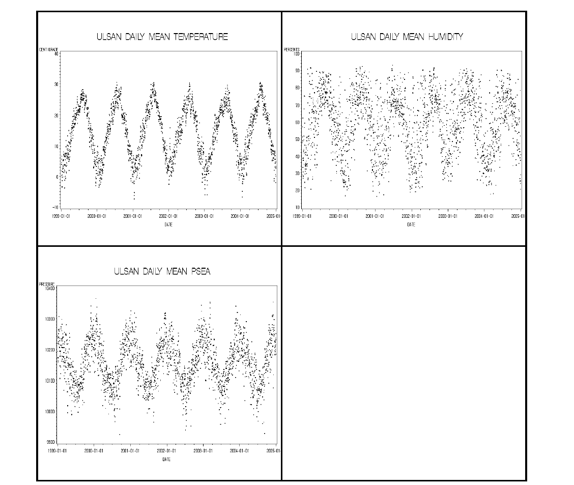 울산광역시의 기상변수(일평균 기온, 일평균 상대습도, 일평균 해면기압, 1999~2004년)