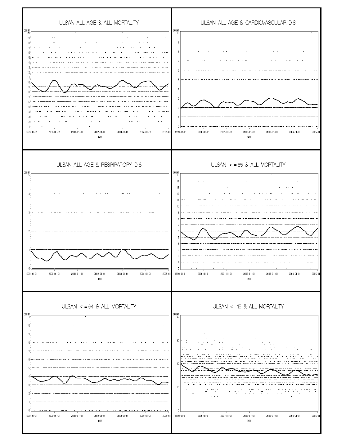 울산광역시 사망원인 및 연령별 사망자수 경향(1999~2004년)