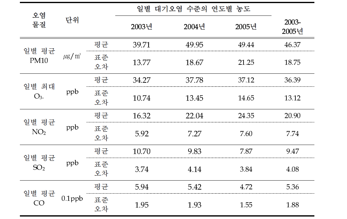 울산광역시 일별 대기오염 농도 대표치의 연도별 평균(2003~2005년)