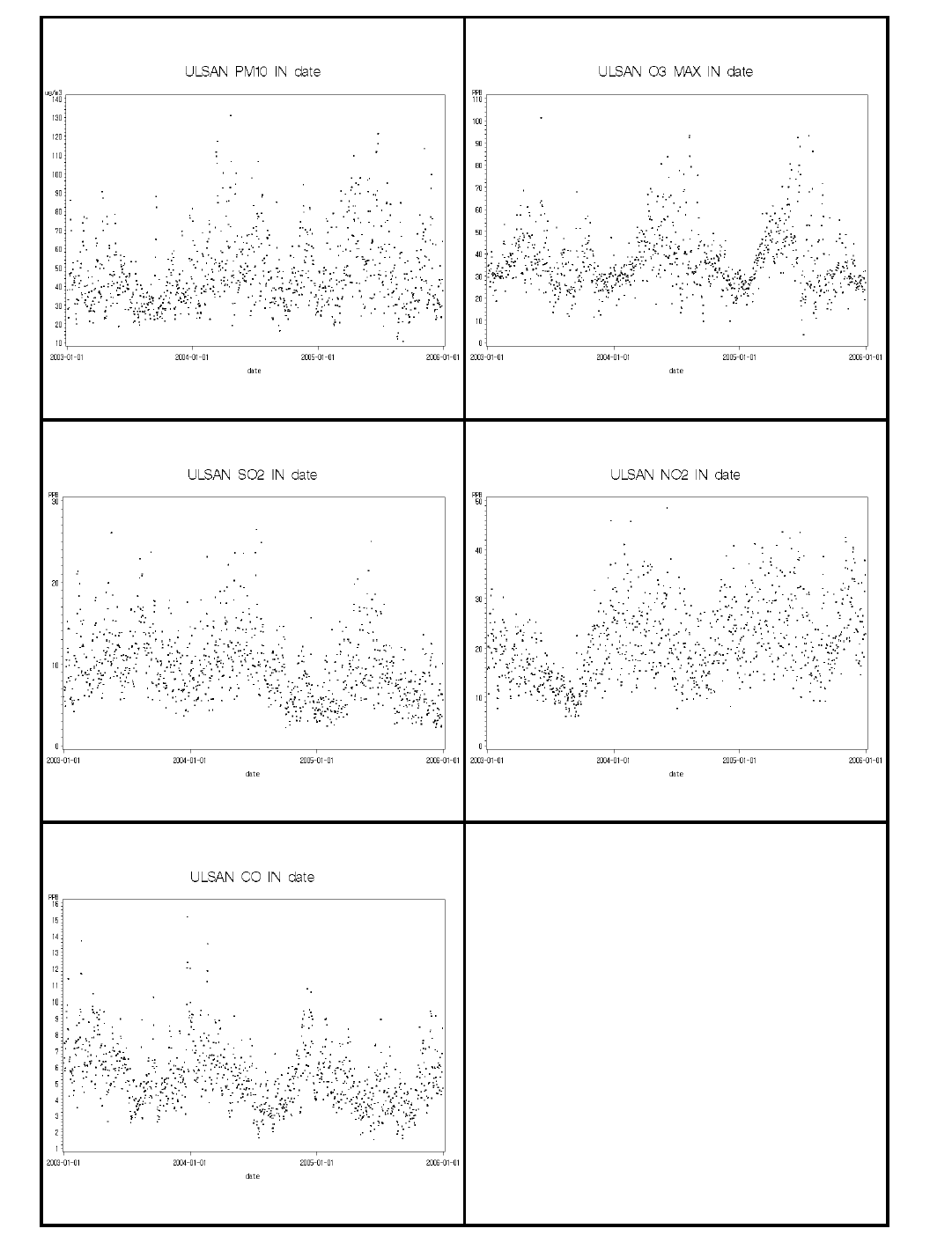 울산광역시 대기오염물질의 일별 농도(2003-2005년)