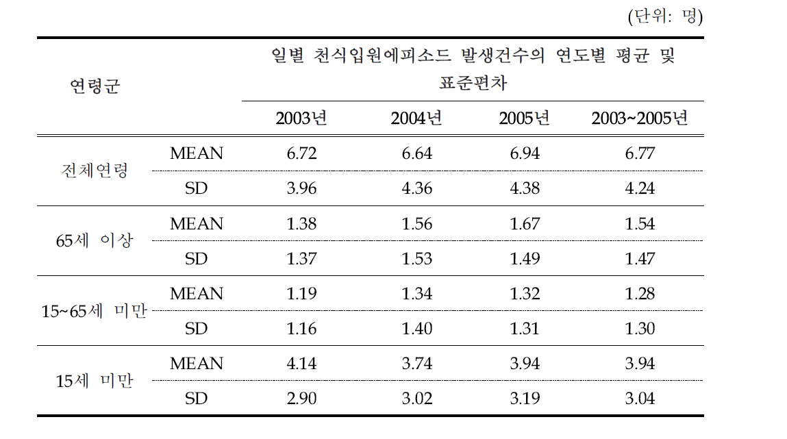 울산광역시 일별 천식입원 에피소드 발생건수(2003~2005년)