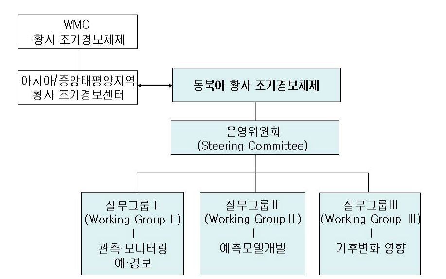동북아 황사 조기경보체제의 조직체계(안)